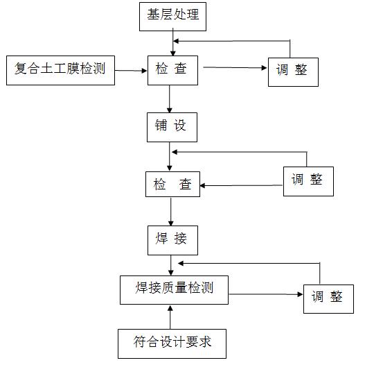 復合土工膜施工流程圖